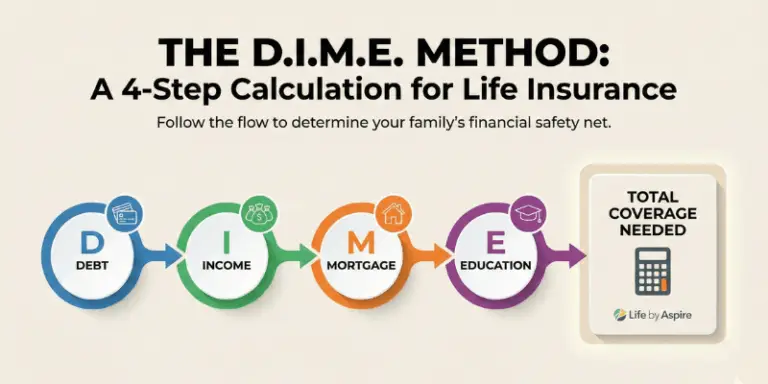 A clean workspace showing a calculator and a notebook with the D.I.M.E. acronym (Debt, Income, Mortgage, Education) written on it, used to answer how much life insurance do I need.