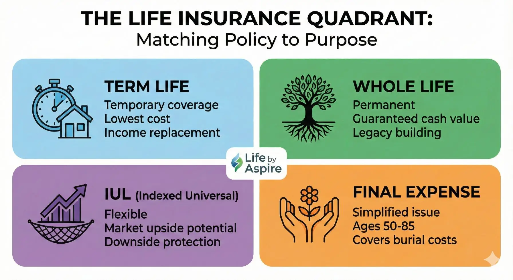 A side-by-side comparison concept showing the difference between renting coverage (Term Life) and owning coverage (Whole Life and IUL) on a desk.